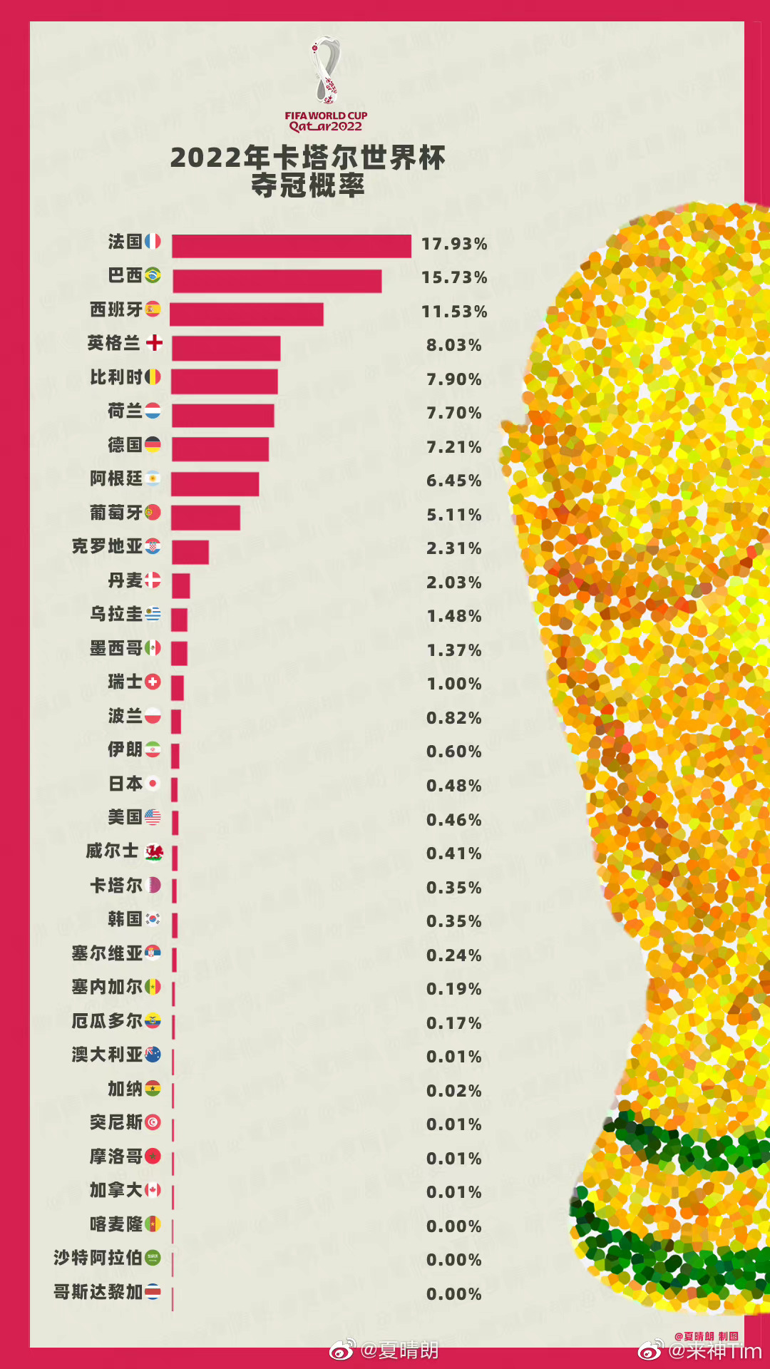 世界杯至今第三号热门夺冠概率远高于其它，6星巴西有戏？