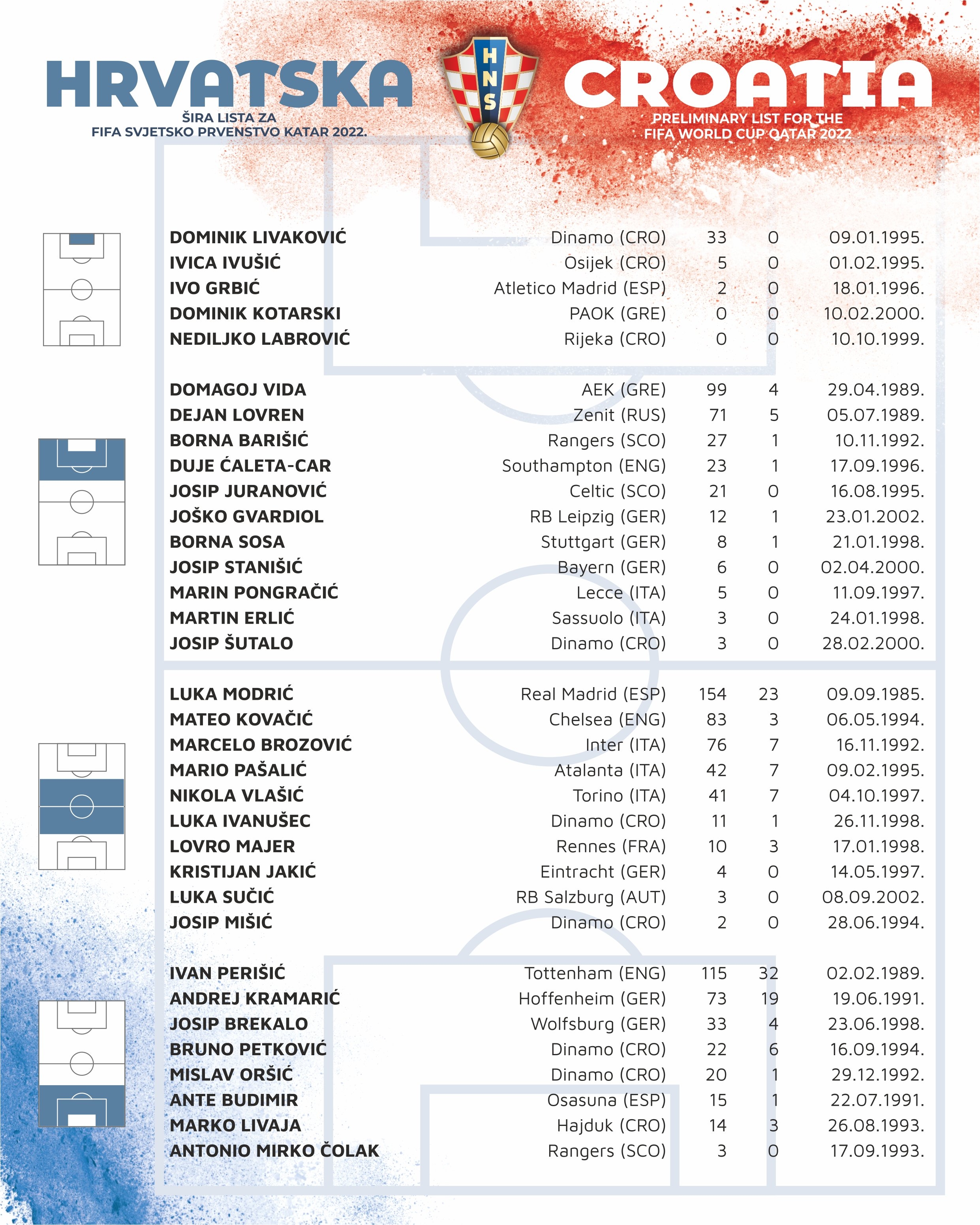 克罗地亚34人初选名单：莫德里奇领衔，洛夫伦在列，雷比奇落选