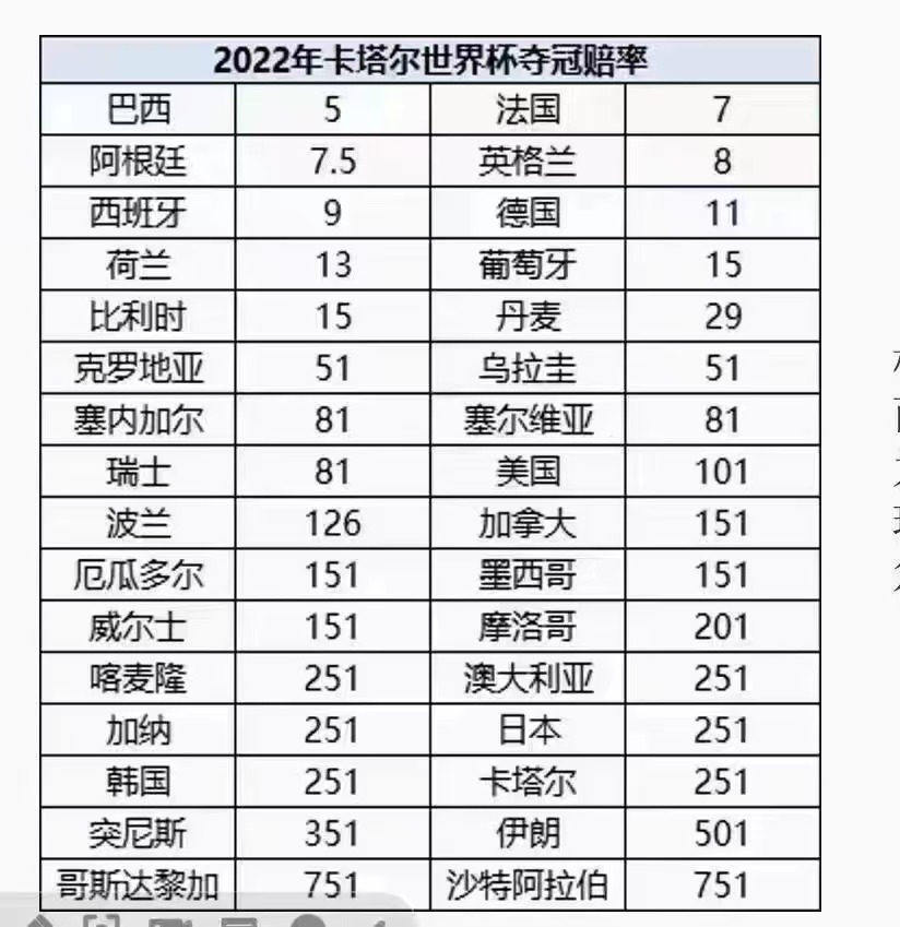 2022卡塔尔世界杯夺冠赔率