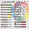 西甲即将进入世界杯休赛期,巴萨目前14战12胜1平1负,进33球失5球,积37分领跑积分榜。
