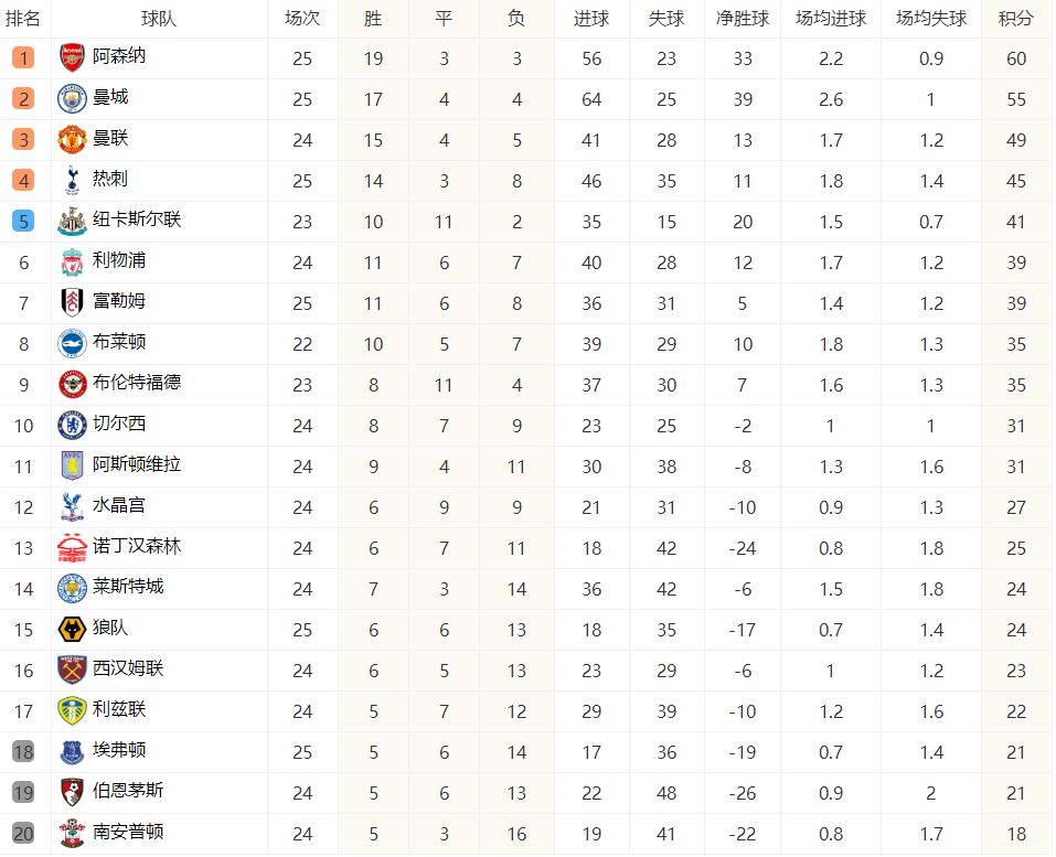 英超最新积分榜