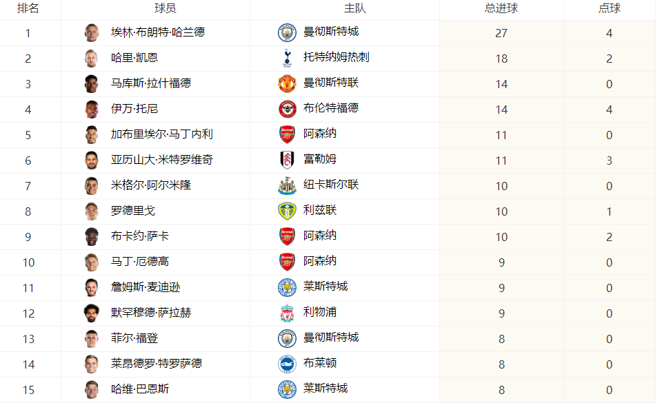 英超最新射手榜