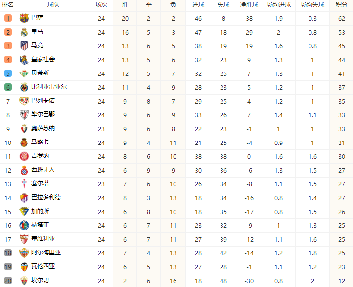 西甲最新积分榜