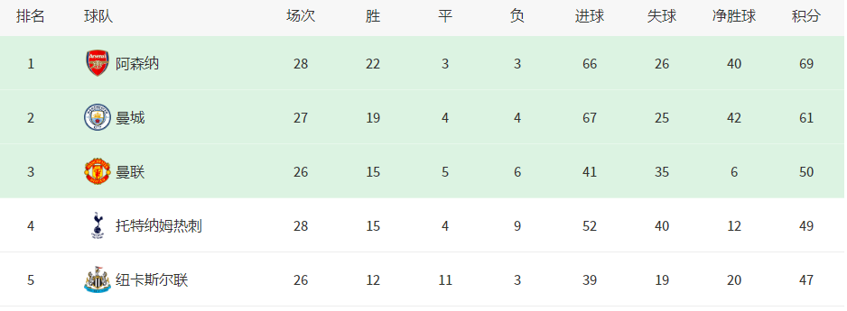 英超最新积分榜