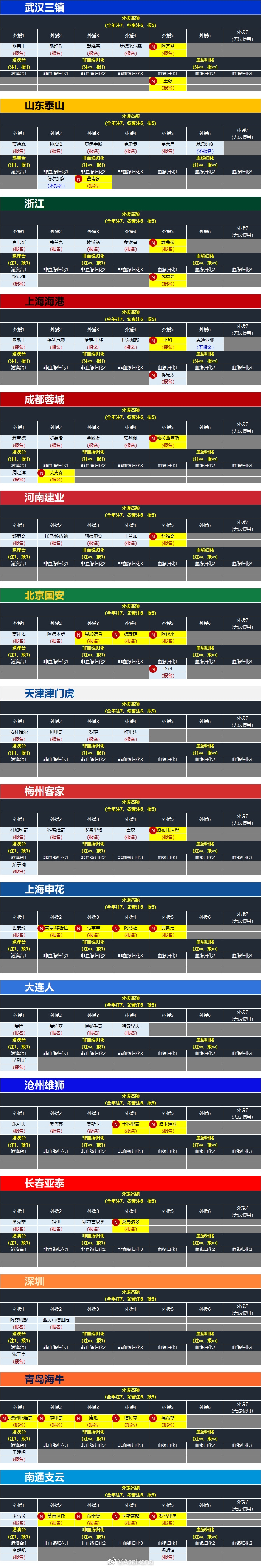 2023赛季中超联赛各队外援、港澳台、归化球员名额使用情况
