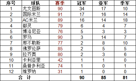 获得意甲冠军次数较多的球队