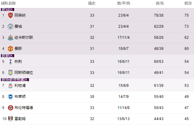 英超最新积分榜