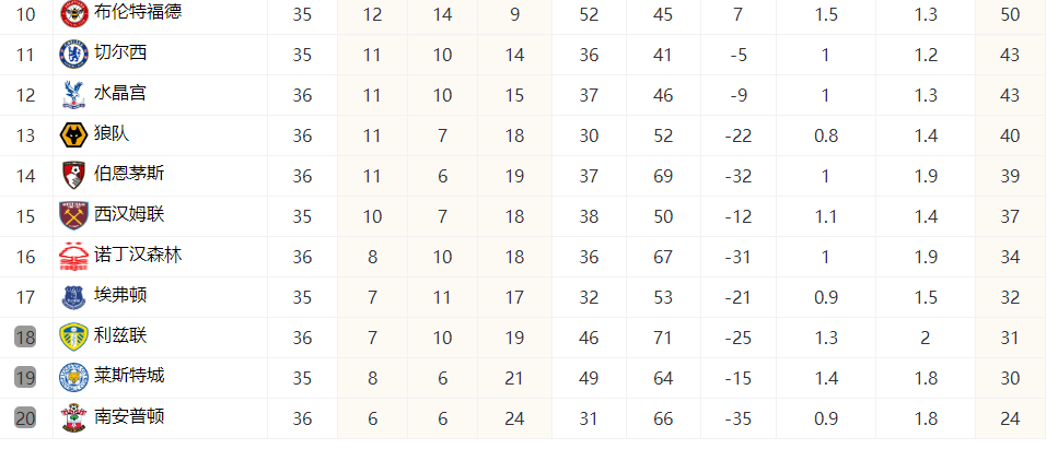 英超最新积分榜