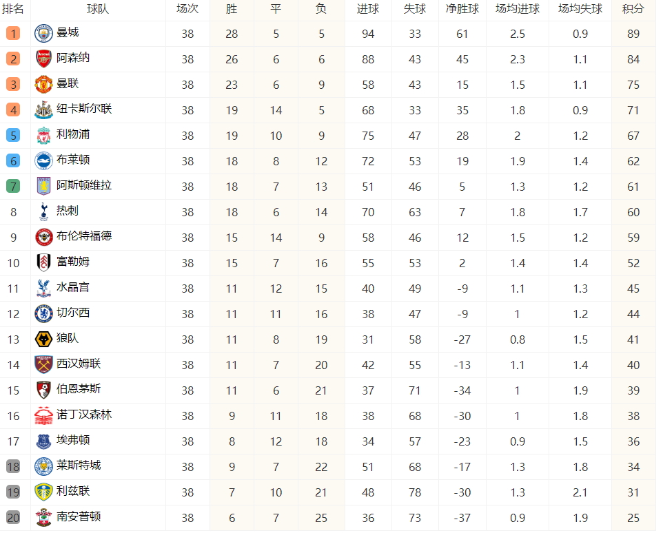 2022-2023赛季英超积分榜