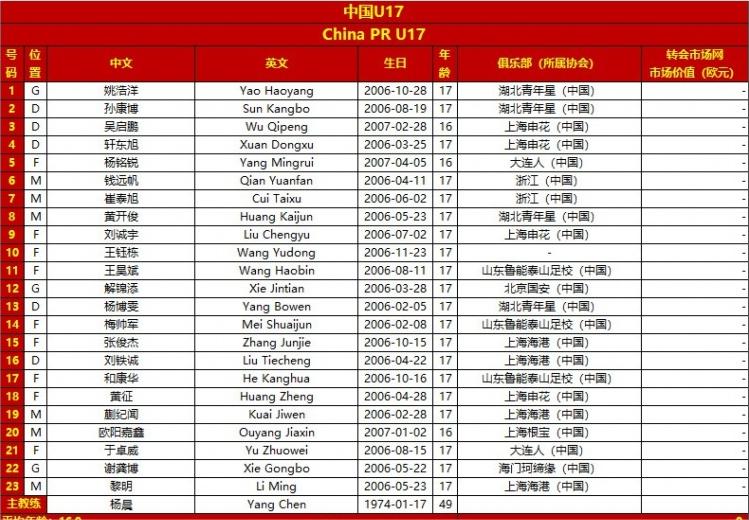 国少U17泰国亚洲杯名单