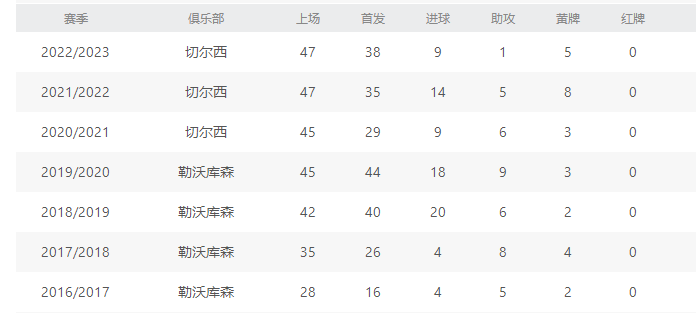 哈弗茨在勒沃库森和切尔西的数据