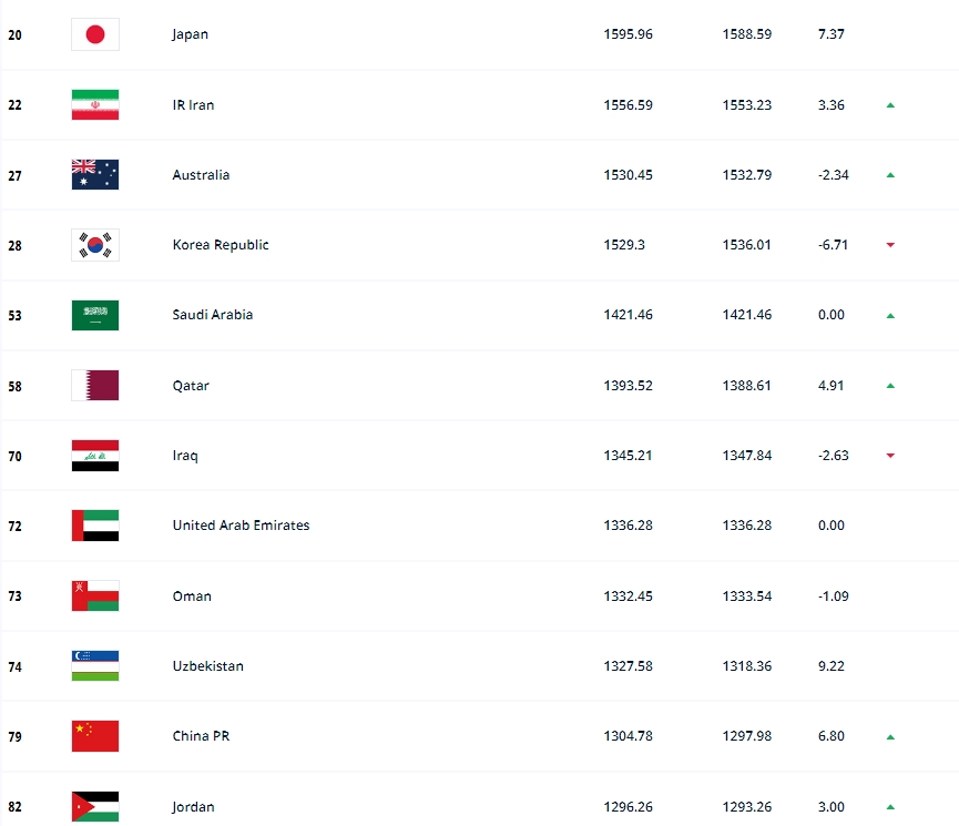 FIFA亚足联排名前10名