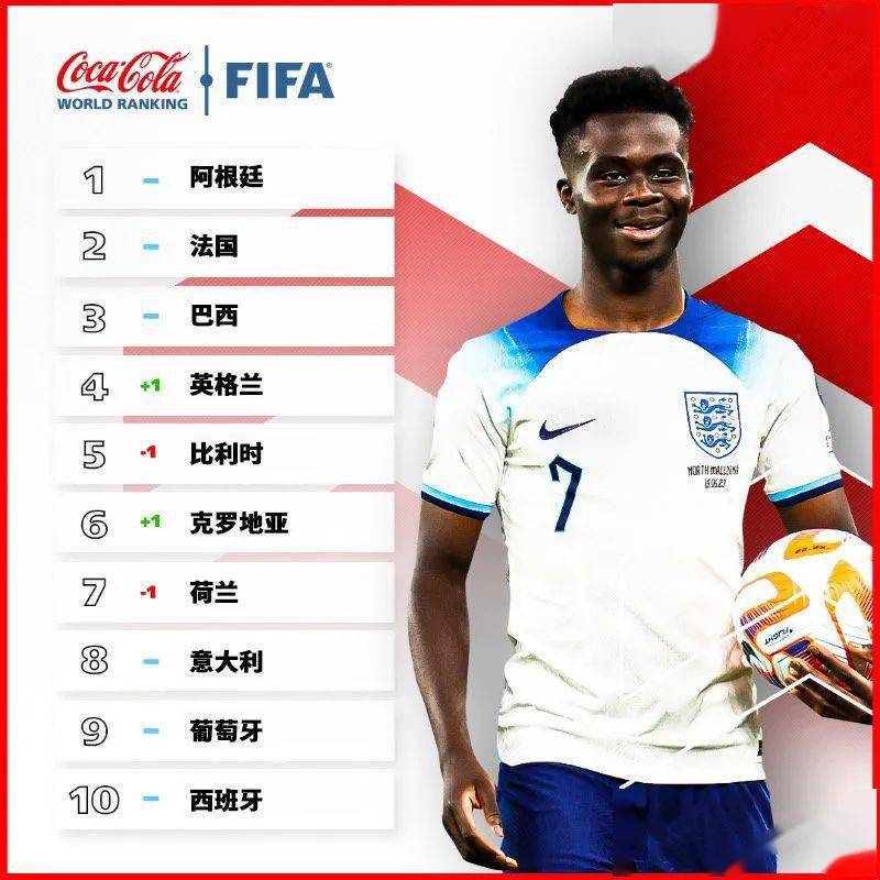 FIFA最新一期男足世界排名前10名